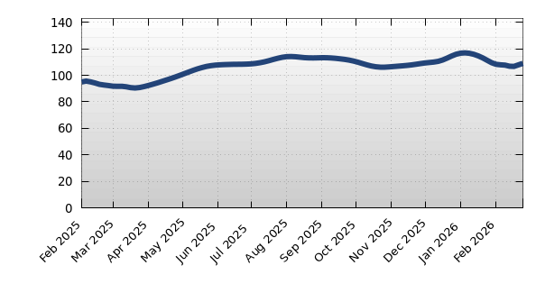 34202 Average Days on Market
