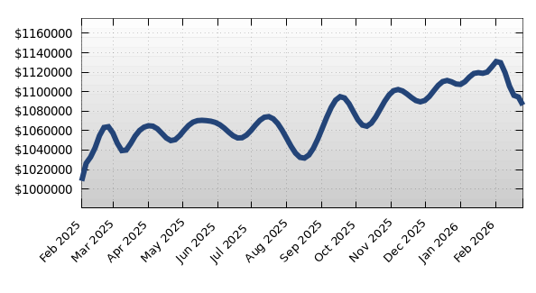 34202 Average Property Asking Price