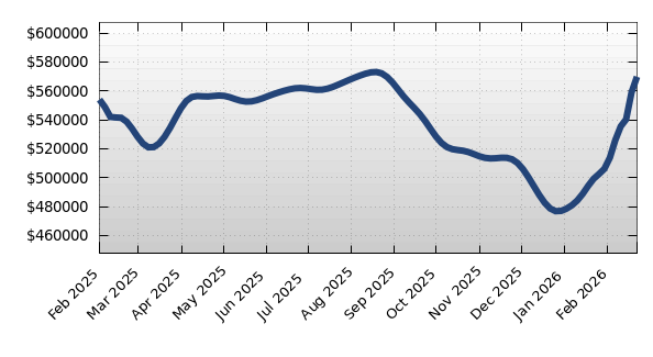 34208 Average Property Asking Price
