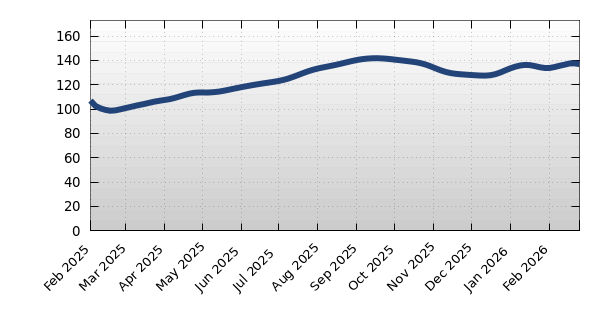 34210 Average Days on Market