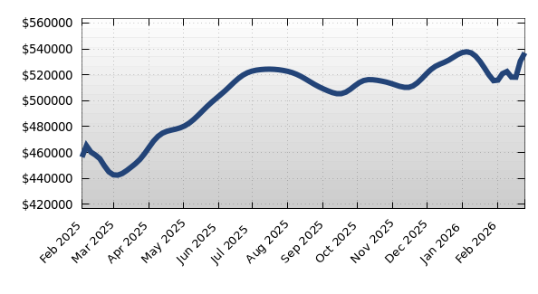 34210 Average Property Asking Price