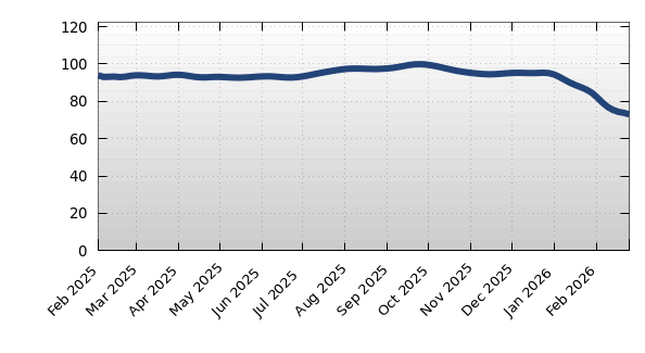 34211 Average Days on Market