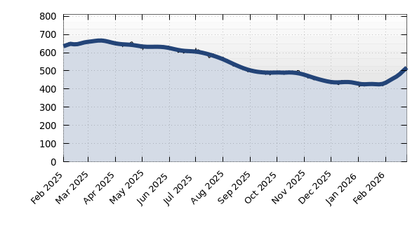 34211 Properties For Sale