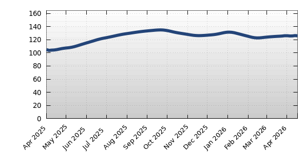 Sarasota Average Days on Market