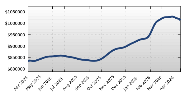 Sarasota Average Property Asking Price