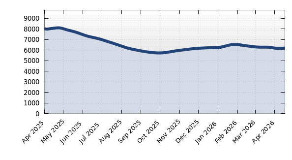 Sarasota Properties For Sale