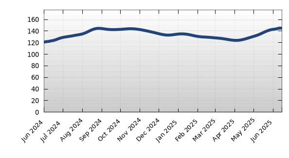 34202 Average Days on Market