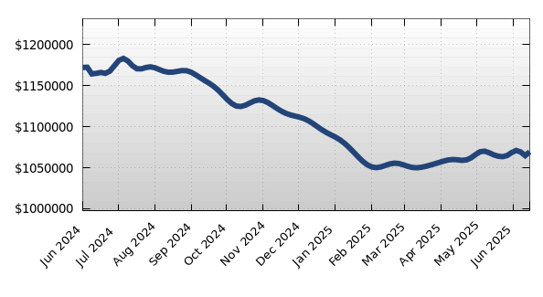 34202 Average Property Asking Price