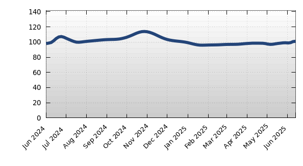 34208 Average Days on Market