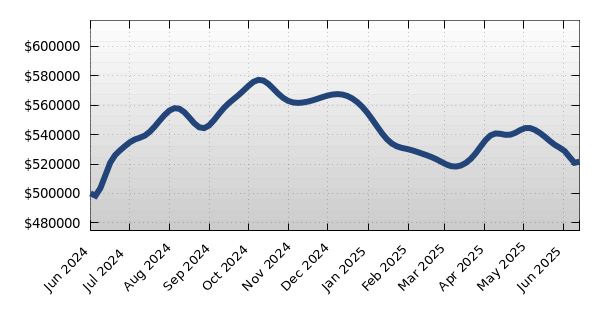 34208 Average Property Asking Price