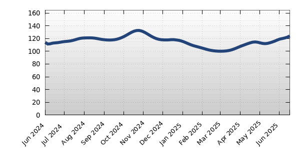 34210 Average Days on Market