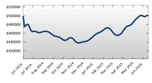 34210 Average Property Asking Price