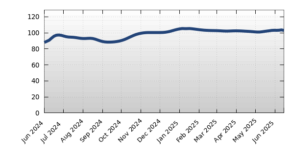 34211 Average Days on Market