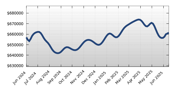 34211 Average Property Asking Price